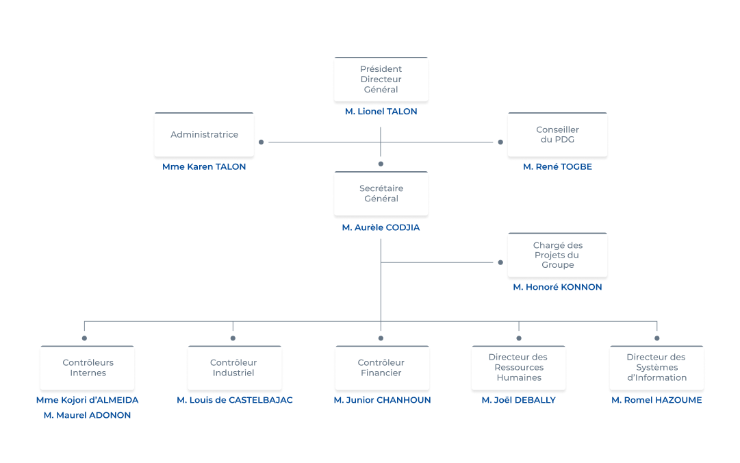 Organigramme